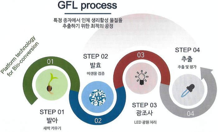 차별화된 공정기술